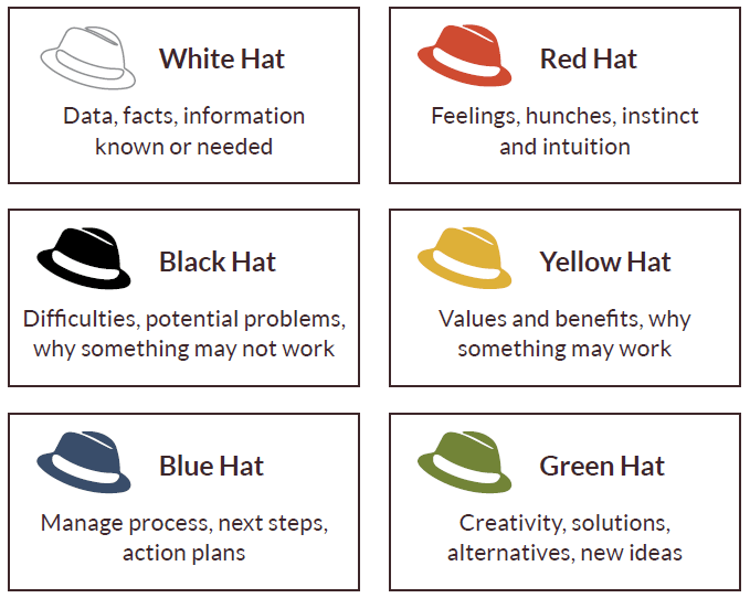 Problem-solving techniques-Six Thinking hats